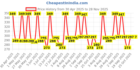 amazon.in netclick Men's Wear Regular Fit Running Trackpants netclick Price History Graph from 30 Apr 2025 to 27 Nov 2025