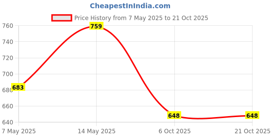 amazon.in m. r. fashion Men's Wear Regular Fit Stretch Jeans Denim Pants Coffee m. r. fashion Price History Graph from 7 May 2025 to 20 Oct 2025