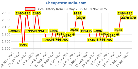 amazon.in fastrack Mens Wear Your Look Quartz Analog Black Dial Leather Strap Watch for Guys-NS3089SL16 fastrack Price History Graph from 19 May 2025 to 19 Nov 2025