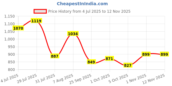 amazon.in hush puppies Men's WEB THONG hush puppies Price History Graph from 4 Jul 2025 to 12 Nov 2025