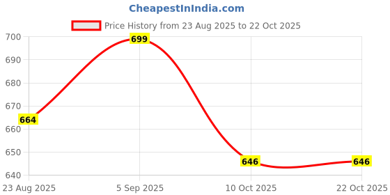 amazon.in royal khwaab Men's Wedding Juttis/Punjabi Jutti & Sherwani Juti, Pure Traditional & Stylish Ethnic Mojaris/Wedding Shoes 100% Comfortable & Handcrafted (RK-B11) royal khwaab Price History Graph from 23 Aug 2025 to 22 Oct 2025