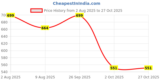 amazon.in royal khwaab Men's Wedding Juttis/Punjabi Jutti & Sherwani Juti, Pure Traditional & Stylish Ethnic Mojaris/Wedding Shoes 100% Comfortable & Handcrafted (RK-B11) royal khwaab Price History Graph from 2 Aug 2025 to 26 Oct 2025