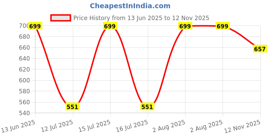 amazon.in royal khwaab Men's Wedding Juttis/Punjabi Jutti & Sherwani Juti, Pure Traditional & Stylish Ethnic Mojaris/Wedding Shoes 100% Comfortable & Handcrafted (RK-B15) royal khwaab Price History Graph from 13 Jun 2025 to 12 Nov 2025