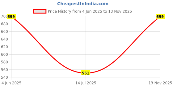 amazon.in royal khwaab Men's Wedding Juttis/Punjabi Jutti & Sherwani Juti, Pure Traditional & Stylish Ethnic Mojaris/Wedding Shoes 100% Comfortable & Handcrafted (RK-Plain) royal khwaab Price History Graph from 4 Jun 2025 to 13 Nov 2025
