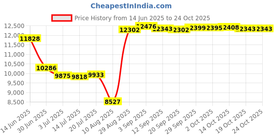 amazon.in dibangu Mens Wedding Paisley Suit Vest, Waistcoat Necktie and Pocket Square Cufflinks Big and Tall dibangu Price History Graph from 14 Jun 2025 to 23 Oct 2025