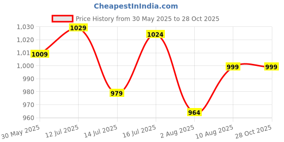 amazon.in fausto Men's Wedding Party Evening Broad Feet Ethnic Slip On Juttis and Mojaris fausto Price History Graph from 30 May 2025 to 28 Oct 2025
