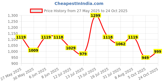 amazon.in fausto Men's Wedding Party Evening Occasion Ethnic Slip On Juttis and Mojaris fausto Price History Graph from 27 May 2025 to 24 Oct 2025