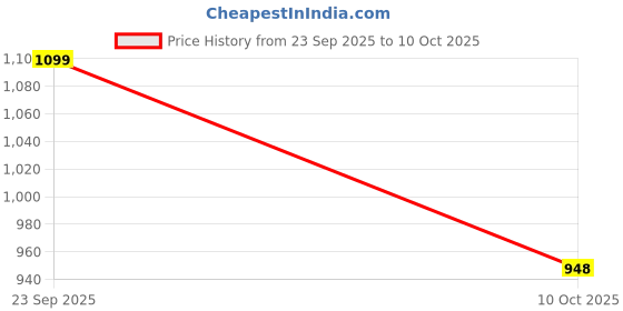 amazon.in Men's Weinbrenner Floaters weinbrenner Price History Graph from 23 Sep 2025 to 10 Oct 2025