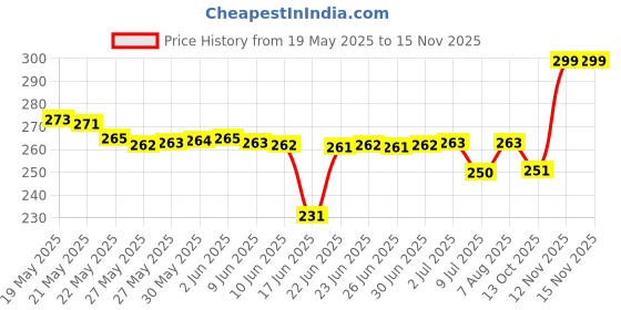 amazon.in prakasam cotton Men's Welcro dhoti Belt (Medium-1.40 meter) (Pack Of 1) prakasam cotton Price History Graph from 19 May 2025 to 14 Nov 2025