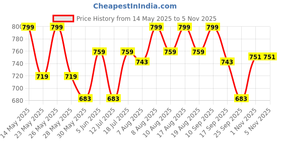 amazon.in yettalan Mens Welcro Zip Pocket 100% Pure Cotton Dhoti Cream Color Mundu/Vesti (Double Layer) yettalan Price History Graph from 14 May 2025 to 2 Nov 2025