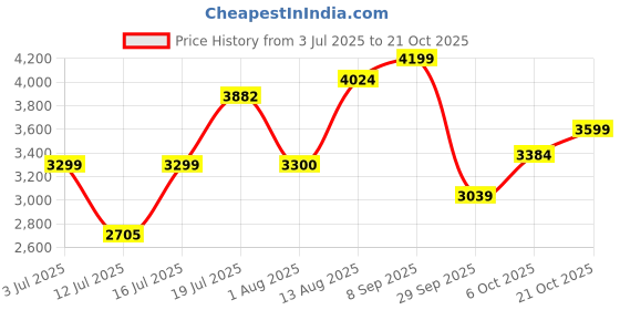 amazon.in hush puppies Mens Wesley Loafer Loafer hush puppies Price History Graph from 3 Jul 2025 to 21 Oct 2025