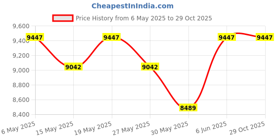amazon.in hidesign Men's Western hidesign Price History Graph from 6 May 2025 to 29 Oct 2025
