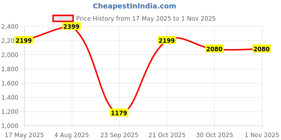 amazon.in u.s. polo assn. Men's Western u.s. polo assn. Price History Graph from 17 May 2025 to 1 Nov 2025