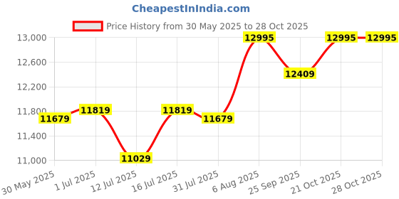 amazon.in hidesign Men's Western hidesign Price History Graph from 30 May 2025 to 28 Oct 2025