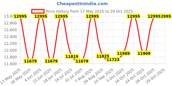 amazon.in hidesign Men's Western hidesign Price History Graph from 17 May 2025 to 29 Oct 2025