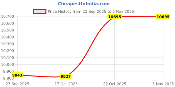 amazon.in hidesign Men's Western hidesign Price History Graph from 23 Sep 2025 to 2 Nov 2025
