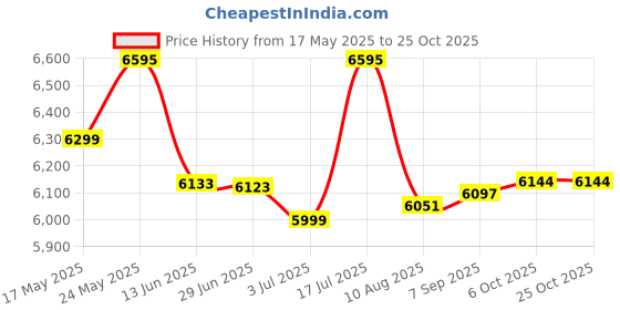amazon.in hidesign Men's Western hidesign Price History Graph from 17 May 2025 to 24 Oct 2025