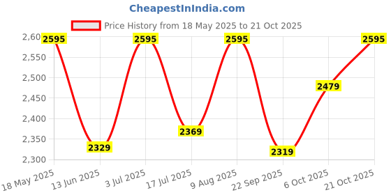 amazon.in hidesign Men's Western hidesign Price History Graph from 18 May 2025 to 21 Oct 2025