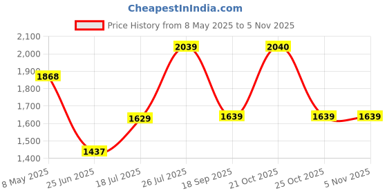 amazon.in nike Men's Western nike Price History Graph from 8 May 2025 to 1 Nov 2025