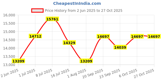 amazon.in hidesign Men's Western hidesign Price History Graph from 2 Jun 2025 to 27 Oct 2025