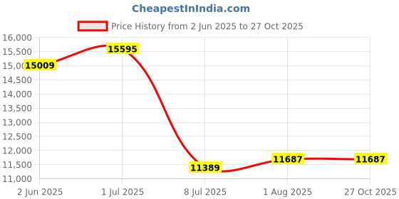 amazon.in hidesign Men's Western hidesign Price History Graph from 2 Jun 2025 to 27 Oct 2025
