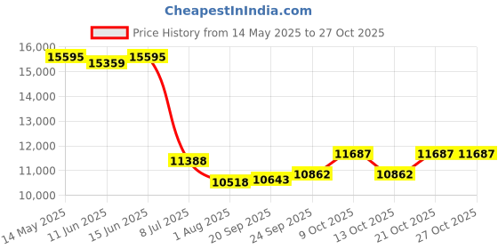 amazon.in hidesign Men's Western hidesign Price History Graph from 14 May 2025 to 27 Oct 2025