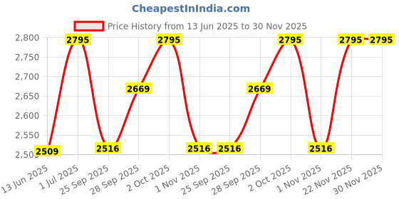 amazon.in hidesign Men's Western hidesign Price History Graph from 13 Jun 2025 to 30 Nov 2025