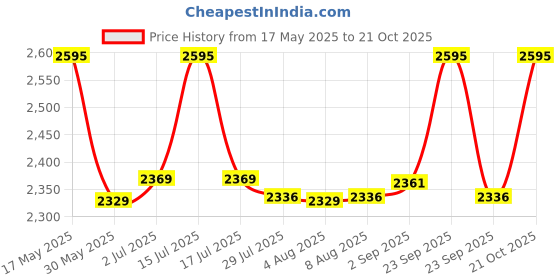 amazon.in hidesign Men's Western hidesign Price History Graph from 17 May 2025 to 21 Oct 2025