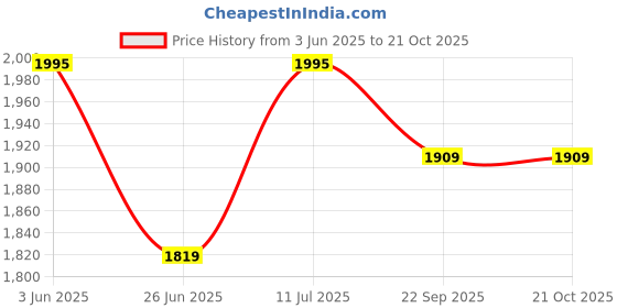 amazon.in hidesign Men's Western hidesign Price History Graph from 3 Jun 2025 to 21 Oct 2025