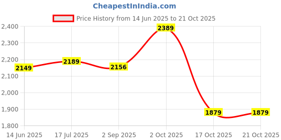 amazon.in hidesign Men's Western hidesign Price History Graph from 14 Jun 2025 to 21 Oct 2025