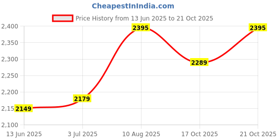 amazon.in hidesign Men's Western hidesign Price History Graph from 13 Jun 2025 to 17 Oct 2025