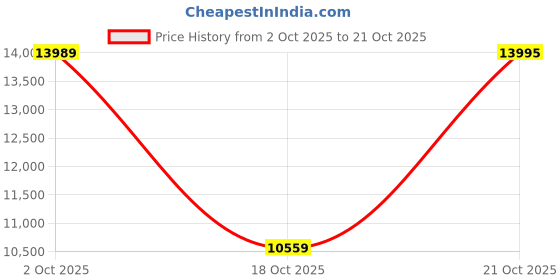 amazon.in hidesign Men's Western hidesign Price History Graph from 2 Oct 2025 to 21 Oct 2025