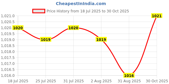amazon.in merishopp Mens Western Belt Buckle Luminous Stone 3D Scorpion Animal Belt Buckle merishopp Price History Graph from 18 Jul 2025 to 30 Oct 2025