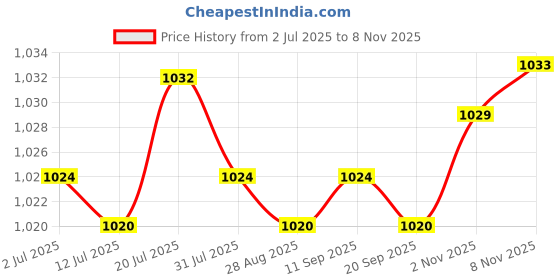 amazon.in calandis Mens Western Belt Buckle Luminous Stone 3D Scorpion Animal Belt Buckle | Belt Buckles calandis Price History Graph from 2 Jul 2025 to 8 Nov 2025