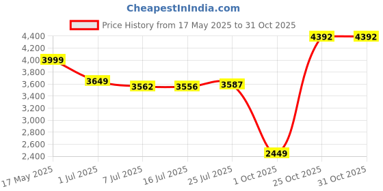 amazon.in van heusen Men's Western Blazer van heusen Price History Graph from 17 May 2025 to 31 Oct 2025