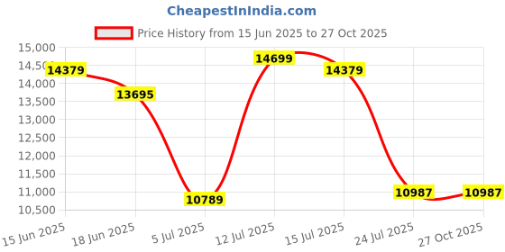 amazon.in hidesign Men's Western (Brown) hidesign Price History Graph from 15 Jun 2025 to 26 Oct 2025