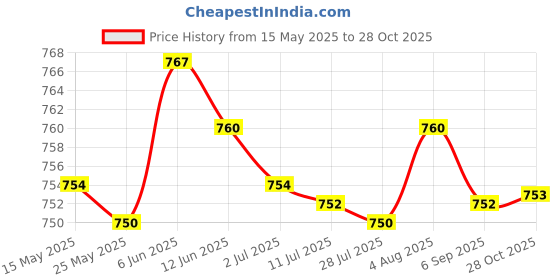 amazon.in merishopp Mens Western Cowboy Belt Buckle Alloy Oval Belt Buckle Replacement Bronze| Mens Accessories | Belt Buckles|1 Piece Belt Buckle merishopp Price History Graph from 15 May 2025 to 28 Oct 2025