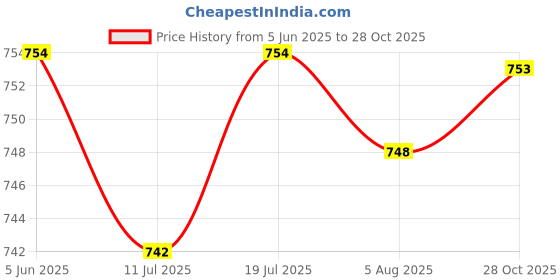 amazon.in club bollywood Mens Western Cowboy Belt Buckle Alloy Oval Belt Buckle Replacement Bronze'|Clothing Shoes & Accessories | Mens Accessories | Belt Buckles'| Belt Buckles'|Belt Buckles' club bollywood Price History Graph from 5 Jun 2025 to 28 Oct 2025