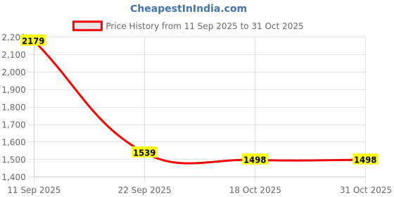 amazon.in vastramay Men's Western Dhoti Pants vastramay Price History Graph from 11 Sep 2025 to 31 Oct 2025