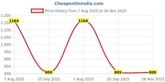 amazon.in arrow Men's Western (Navy) arrow Price History Graph from 7 Aug 2025 to 25 Nov 2025