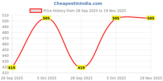 amazon.in lux venus Men's Western Regular Fit Solid Vest lux venus Price History Graph from 28 Sep 2025 to 18 Nov 2025