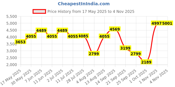 amazon.in van heusen Men's Western Skinny Blazer van heusen Price History Graph from 17 May 2025 to 1 Nov 2025