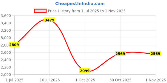 amazon.in van heusen Men's Western Slim Blazer van heusen Price History Graph from 1 Jul 2025 to 30 Oct 2025
