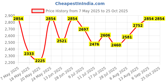 amazon.in balboa Men's Wet/Dry Magic Camo Pattern Swim Trunk balboa Price History Graph from 7 May 2025 to 24 Oct 2025