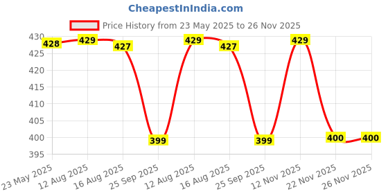 amazon.in walkaroo Men's Wgr58001-gents Sandal walkaroo Price History Graph from 23 May 2025 to 26 Nov 2025