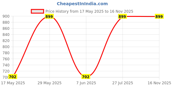 amazon.in royal kurta Men's White 100% Pure Cotton Kurta Pyjama royal kurta Price History Graph from 17 May 2025 to 16 Nov 2025