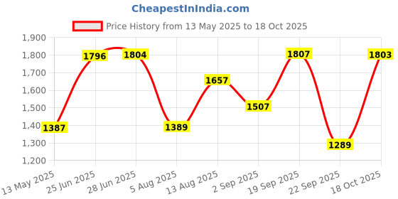 amazon.in vastramay Men's White and Gold Cotton And Silk Pyjama and Cowl Dhoti Combo (VASMPCWHnMCDGO_46) vastramay Price History Graph from 13 May 2025 to 18 Oct 2025