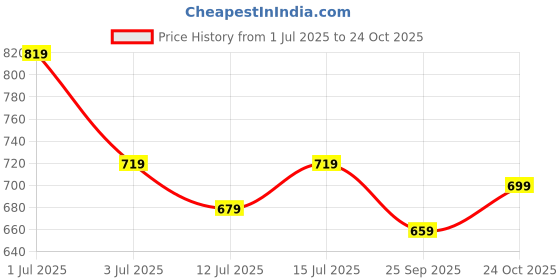amazon.in asian Men's White Casual Sneaker Hi-Neck Shoes with Synthetic Upper Lightweight Comfortable Mid Top Sneaker Shoes for Men's & Boy's Boston-13 asian Price History Graph from 1 Jul 2025 to 24 Oct 2025
