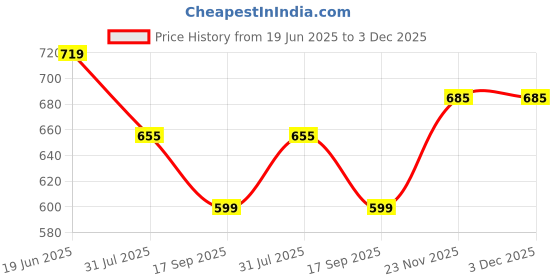amazon.in asian Men's White Casual Sneaker Shoes with Synthetic Upper Lightweight Comfortable Mid Top Sneaker Shoes for Men's & Boy's TERMINATOR-05 asian Price History Graph from 19 Jun 2025 to 3 Dec 2025