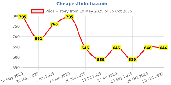 amazon.in prakasam cotton Mens White Colour Zari Cotton Welcro Pocket Dhoti with Matching Towel prakasam cotton Price History Graph from 10 May 2025 to 25 Oct 2025